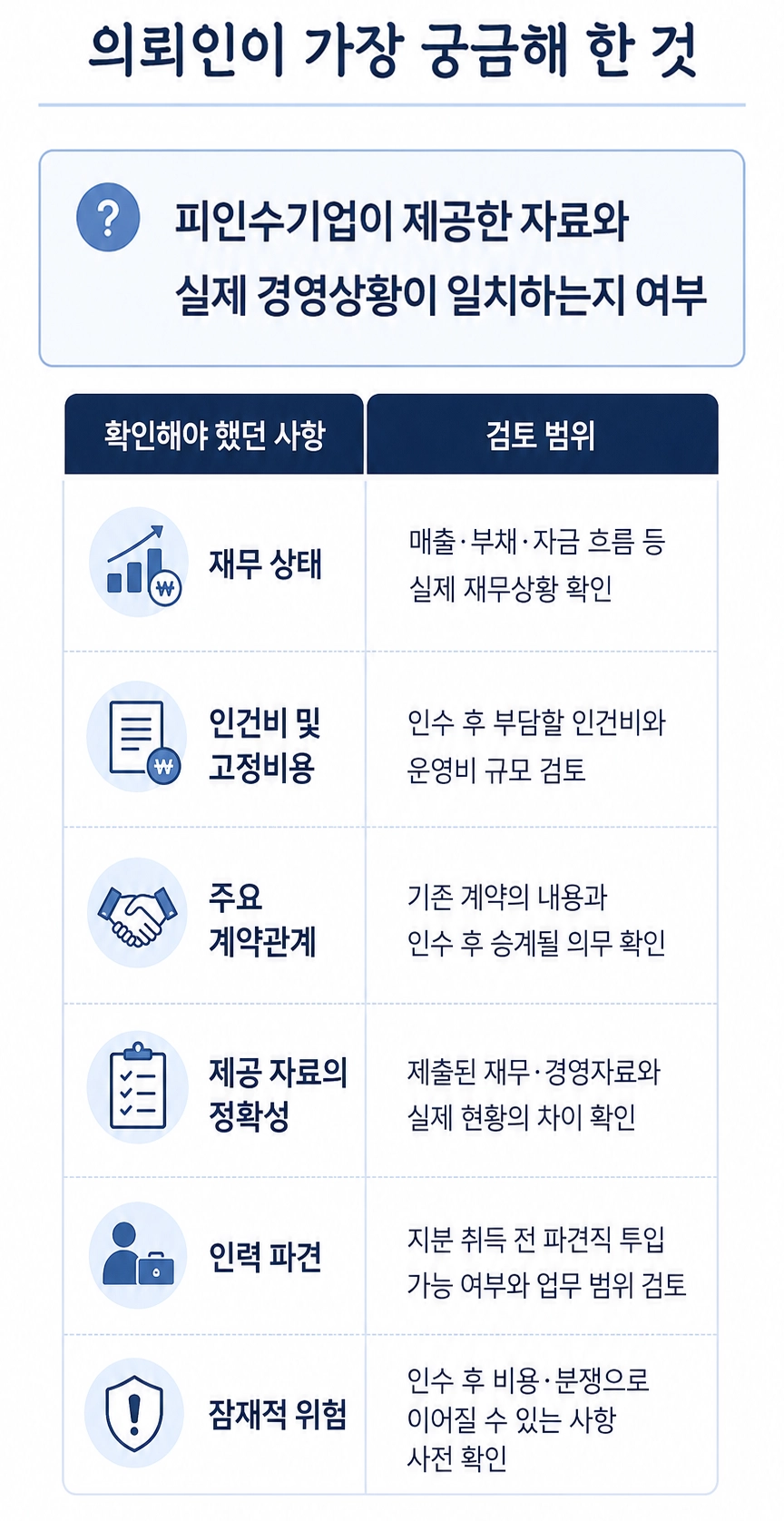 인수합병 진행 단계와 법률 검토 사항을 쉽게 설명하는 이미지
