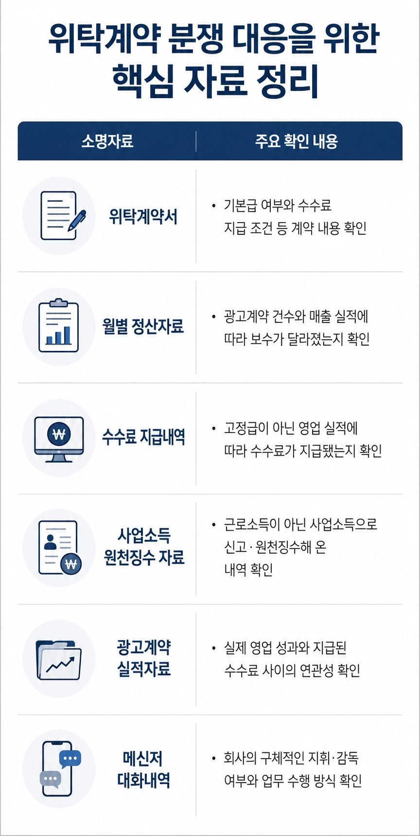 위탁계약 체결 시 확인해야 할 주요 계약 조건을 정리한 인포그래픽