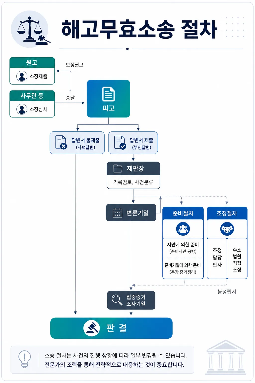 대구민사소송변호사 해고무효소송 절차 및 단계는