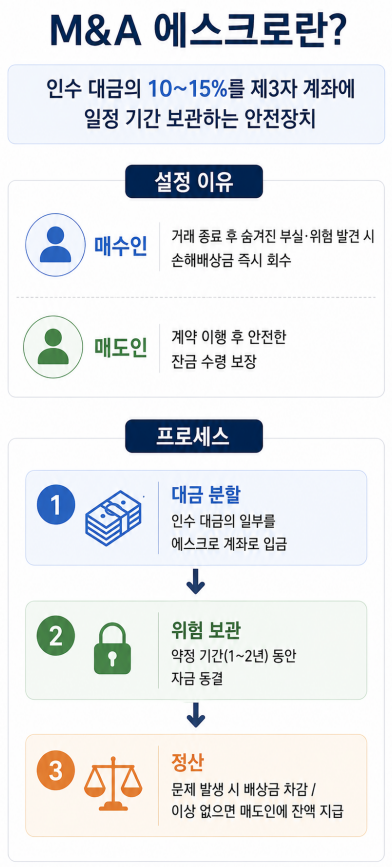 진술보장 위반 손해배상 | 진술보장보험(R&W 보험) 청구 시 핵심 요소