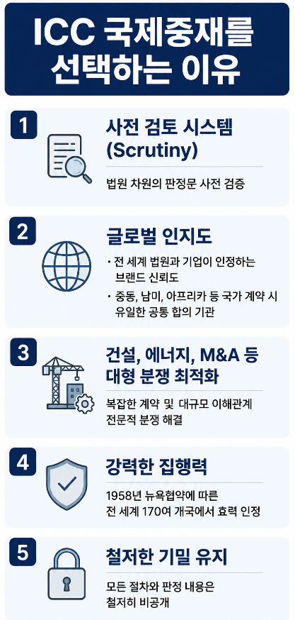 ICC 중재 대리 | 기업이 ICC 중재를 선호하는 이유