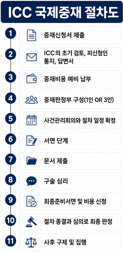 ICC 중재 대리 | ICC 중재 전체 절차 정리