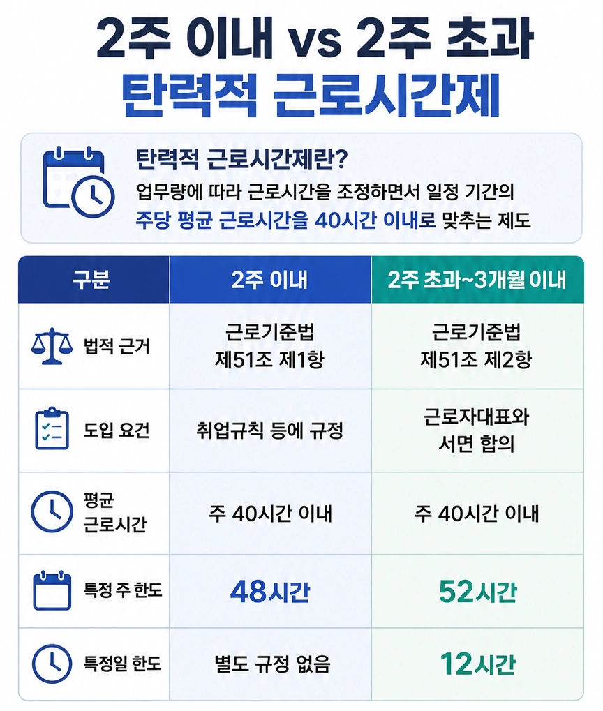 전주변호사상담, 탄력 근로시간제 개념 비교