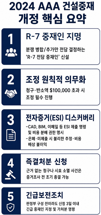 건설중재 변호사 | AAA의 AI 중재인 도입 등 최신 동향