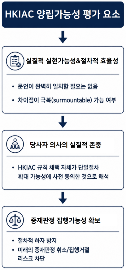 국재분쟁 자문 시, HKIAC 실무지침 속 중재조항 양립가능성 판단 기준