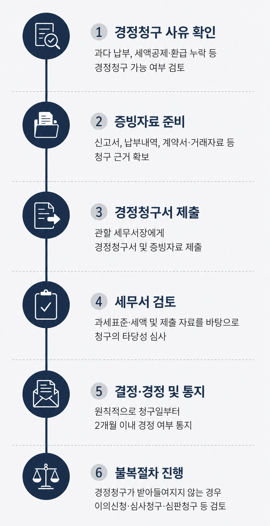 세무상담으로 경정청구 가능 여부와 필요한 절차를 확인하는 과정