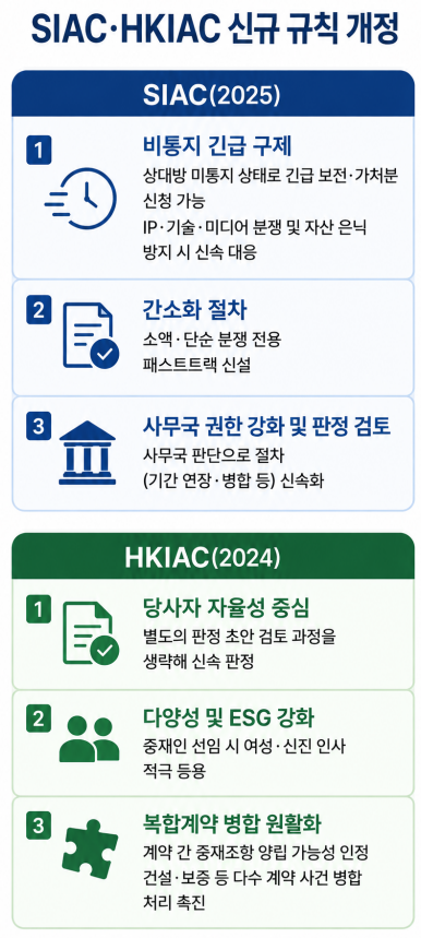 SIAC·HKIAC 국제중재 대리 | 아시아·태평양 지역 기반 사업체를 위한 중재지·중재기관