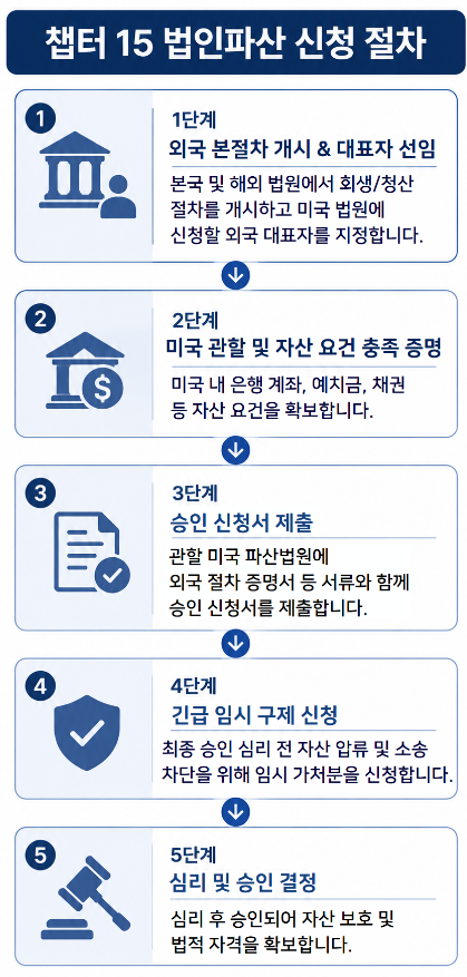 외국 기업의 미국 내 법인파산 신청 절차 정리