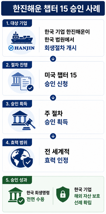 미국 내 법인파산 신청 절차 밟은 판례 분석과 시사점