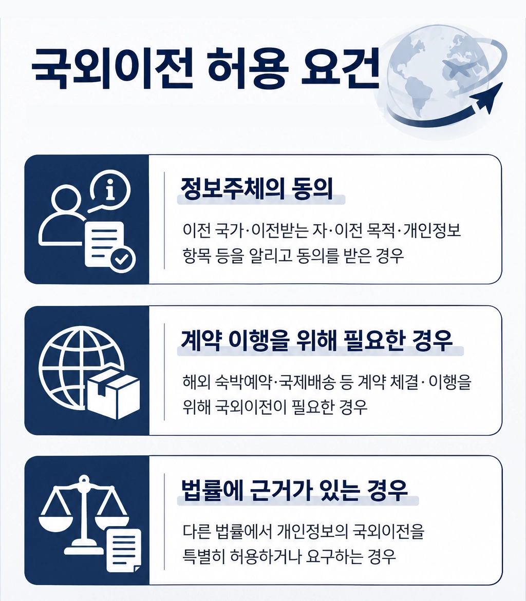 개인정보규제에 따른 개인정보 수집·이용 및 관리 절차 설명