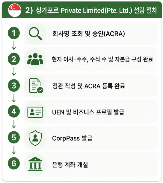 델라웨어/싱가포르 법인설립 시 싱가포르 법인 설립 절차