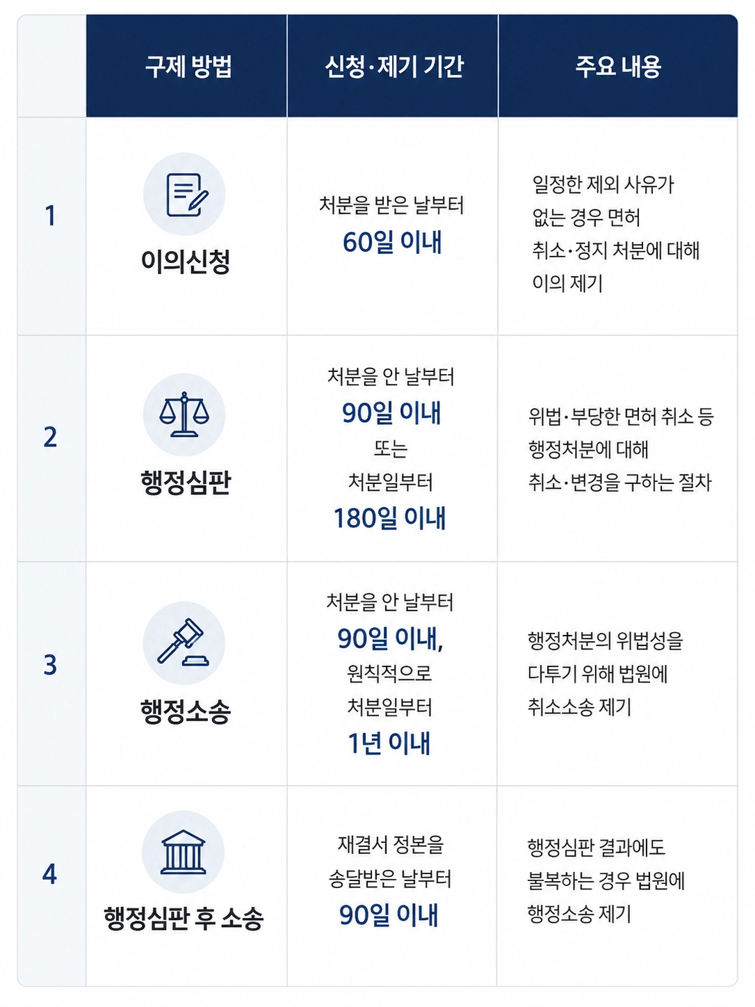 음주운전면허취소구제를 위해 운전면허 행정처분 내용을 검토하는 모습