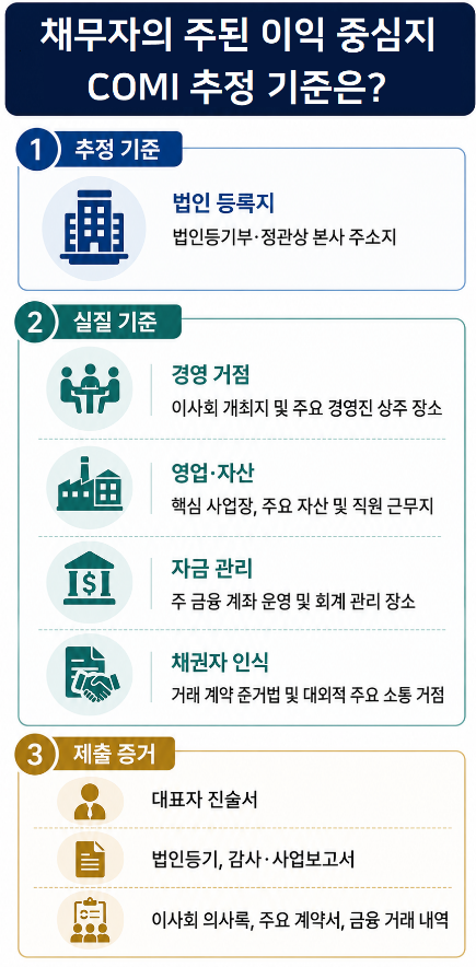 국제도산 승인·지원 신청 | 승인·지원 신청의 핵심 요건, COMI