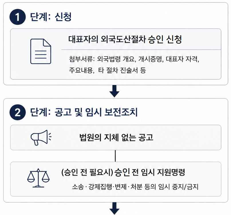 국제도산 승인·지원 신청 | 국제도산 승인·지원 신청의 절차