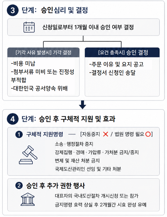 국제도산 승인·지원 신청 | 채무자회생법상 국제도산 승인·지원 신청의 절차