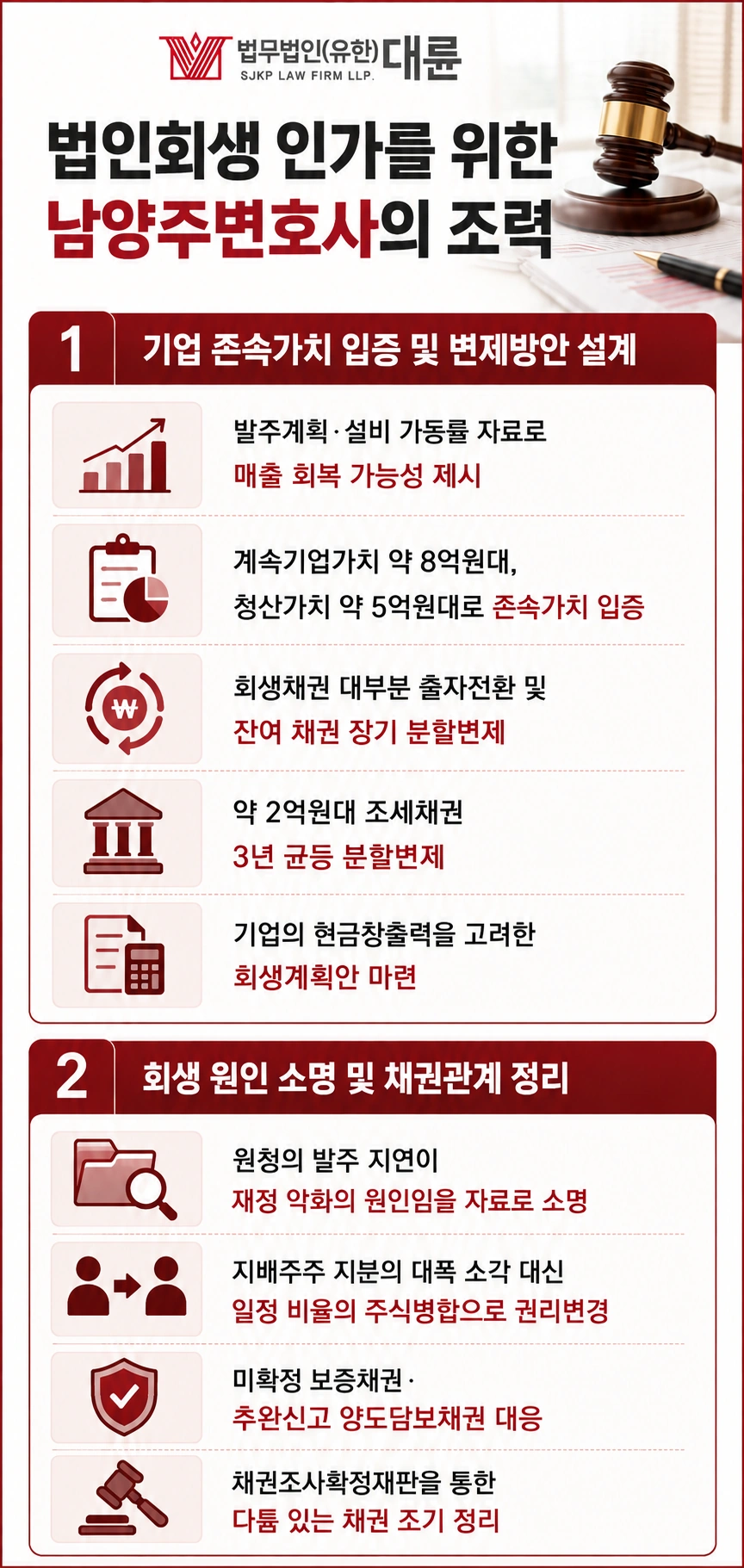 남양주변호사사무실, 기업 회생 위해 보탠 조력