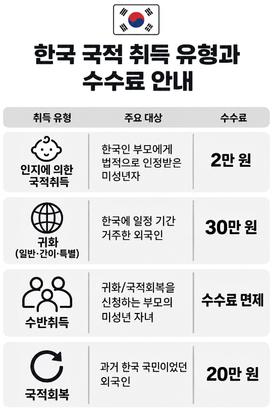 외국인국적취득의 4가지 주요 유형