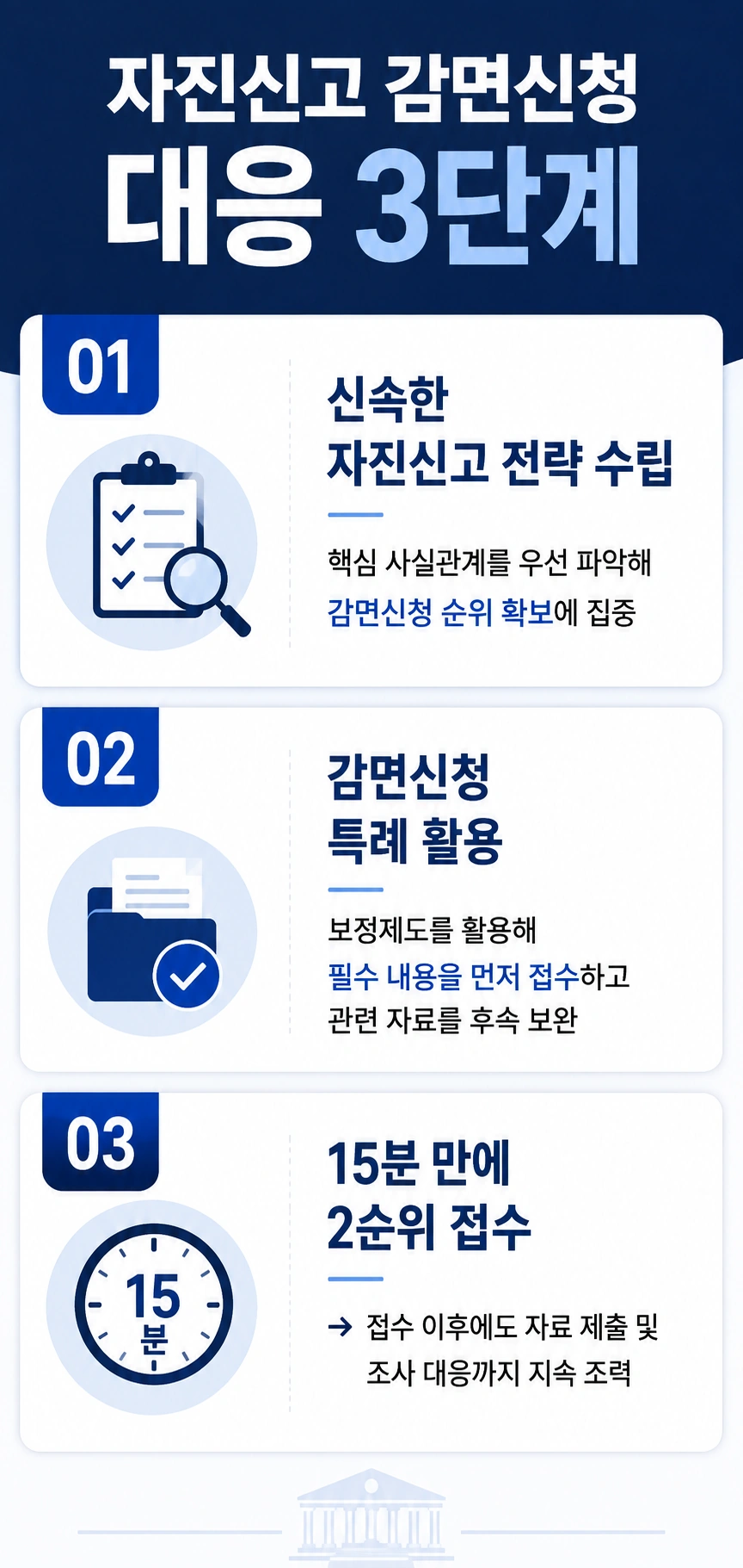 공정거래법위반, 자진신고 감면신청 대응 단계