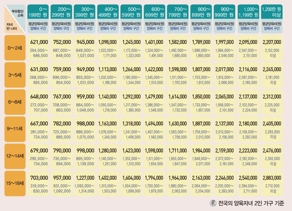 양육비증액신청 양육비산정기준표