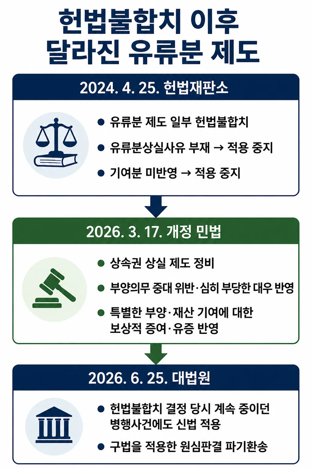 상속변호사가 정리한 대법원의 판단 정리