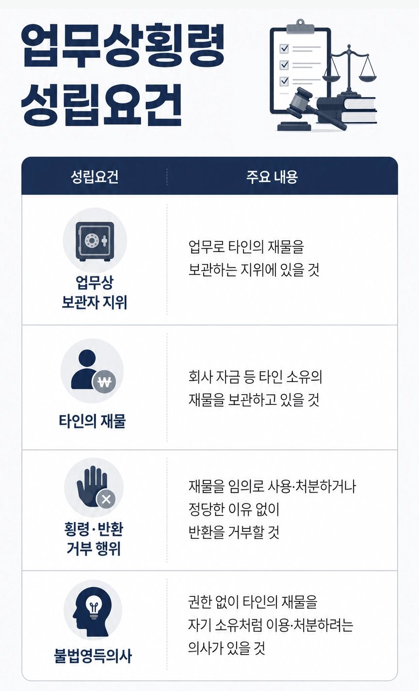 창원형사변호사가 업무상횡령 사건의 피해금액과 거래내역을 분석하는 이미지