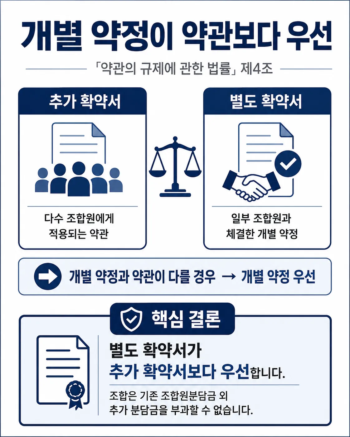  안양부동산변호사ㅣ별도 확약서의 효력 주장