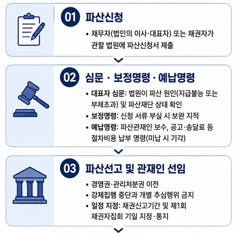 법인파산 절차의 흐름과 제출 서류