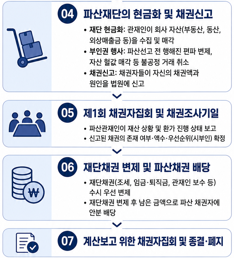 법인파산 절차의 흐름도 및 제출 서류와 비용 확인