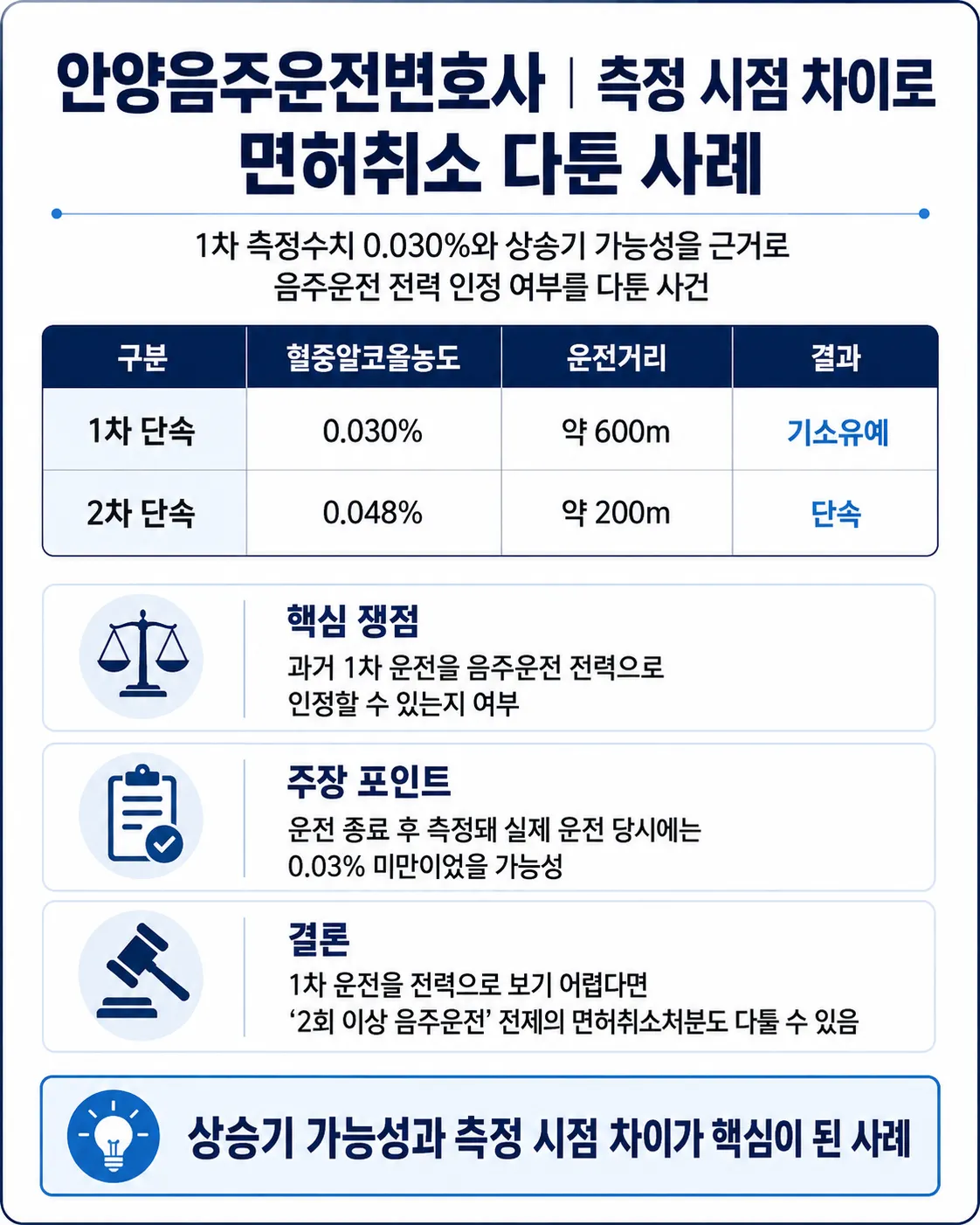 안양음주운전변호사ㅣ면허취소 다투기위한 핵심 쟁점 