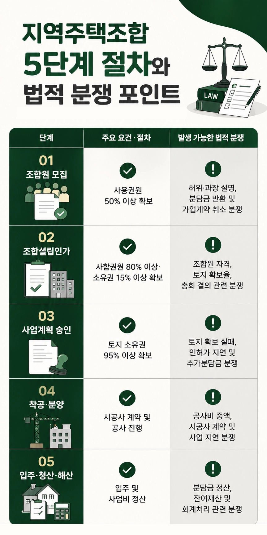 지역주택조합소송에서 토지 확보 현황과 사업 진행 상황을 검토하는 이미지