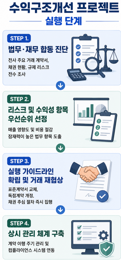 수익구조개선 | 사전 진단부터 상시 관리까지 단계별 프로세스