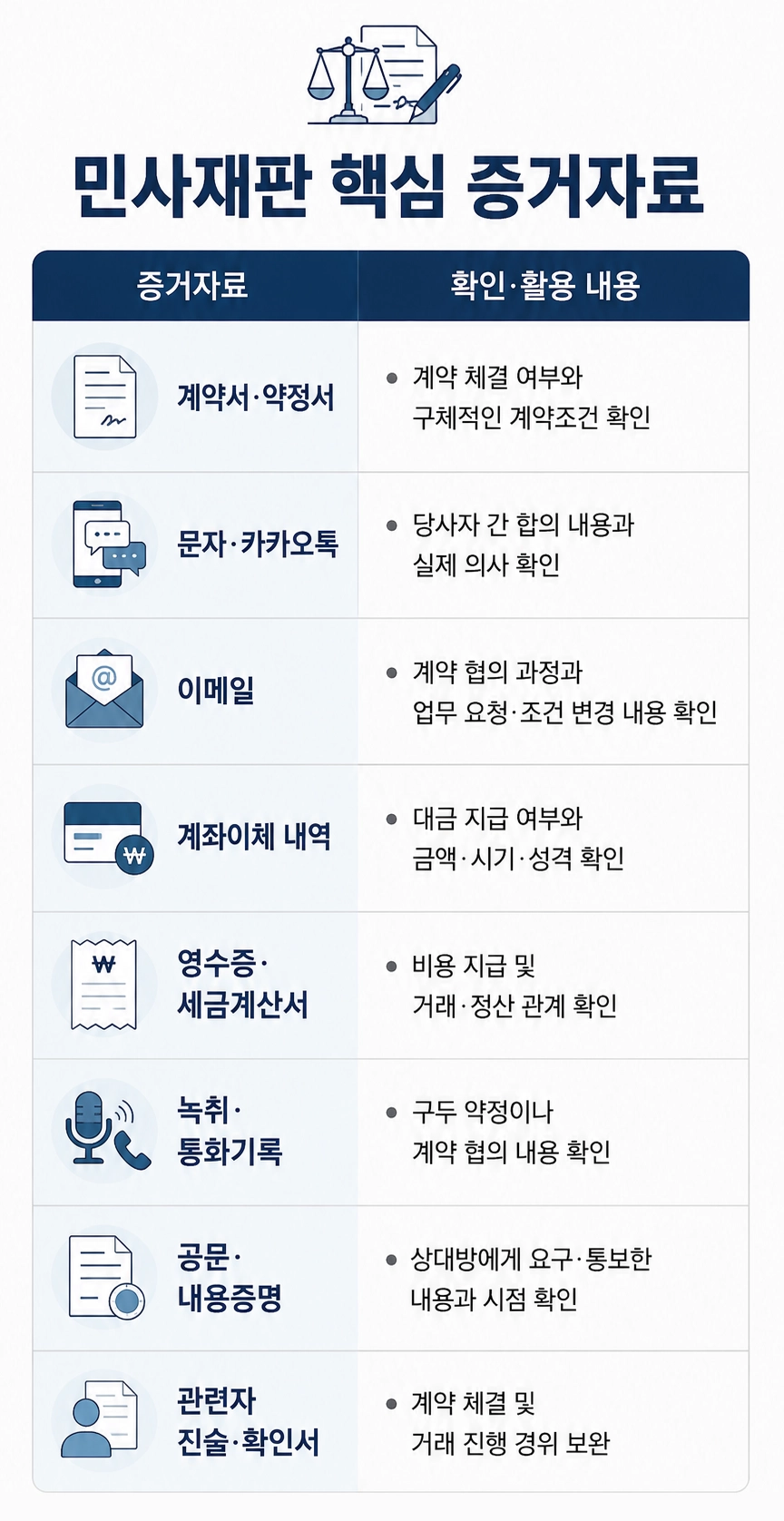 대전변호사추천을 받아 민사소송의 증거자료와 진행 절차를 살펴보는 과정