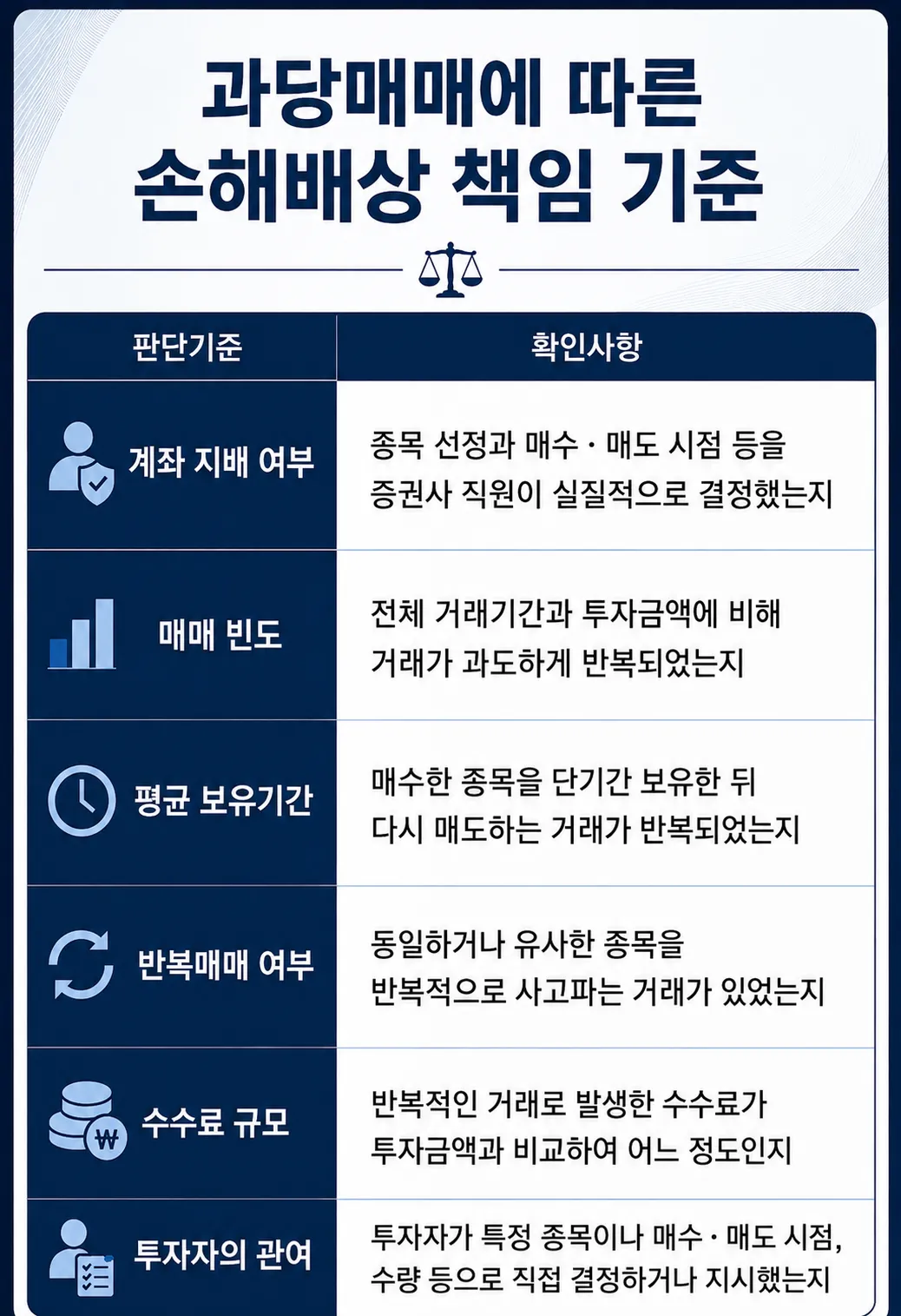 울산민사변호사가 판단한 과당매매 손해배상 기준