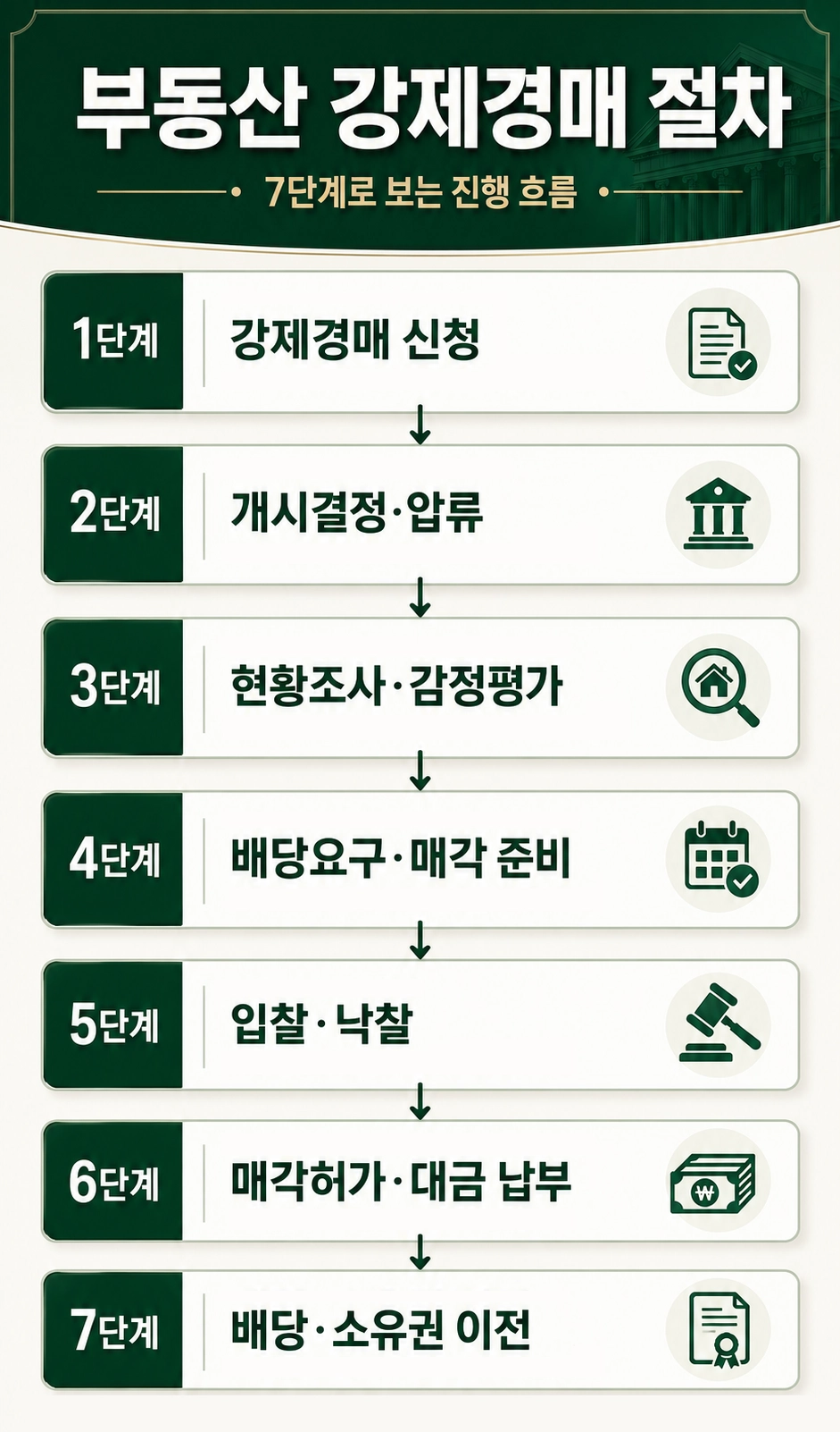 강제경매 통지서를 받은 뒤 확인해야 할 채무와 집행권원을 검토하는 과정