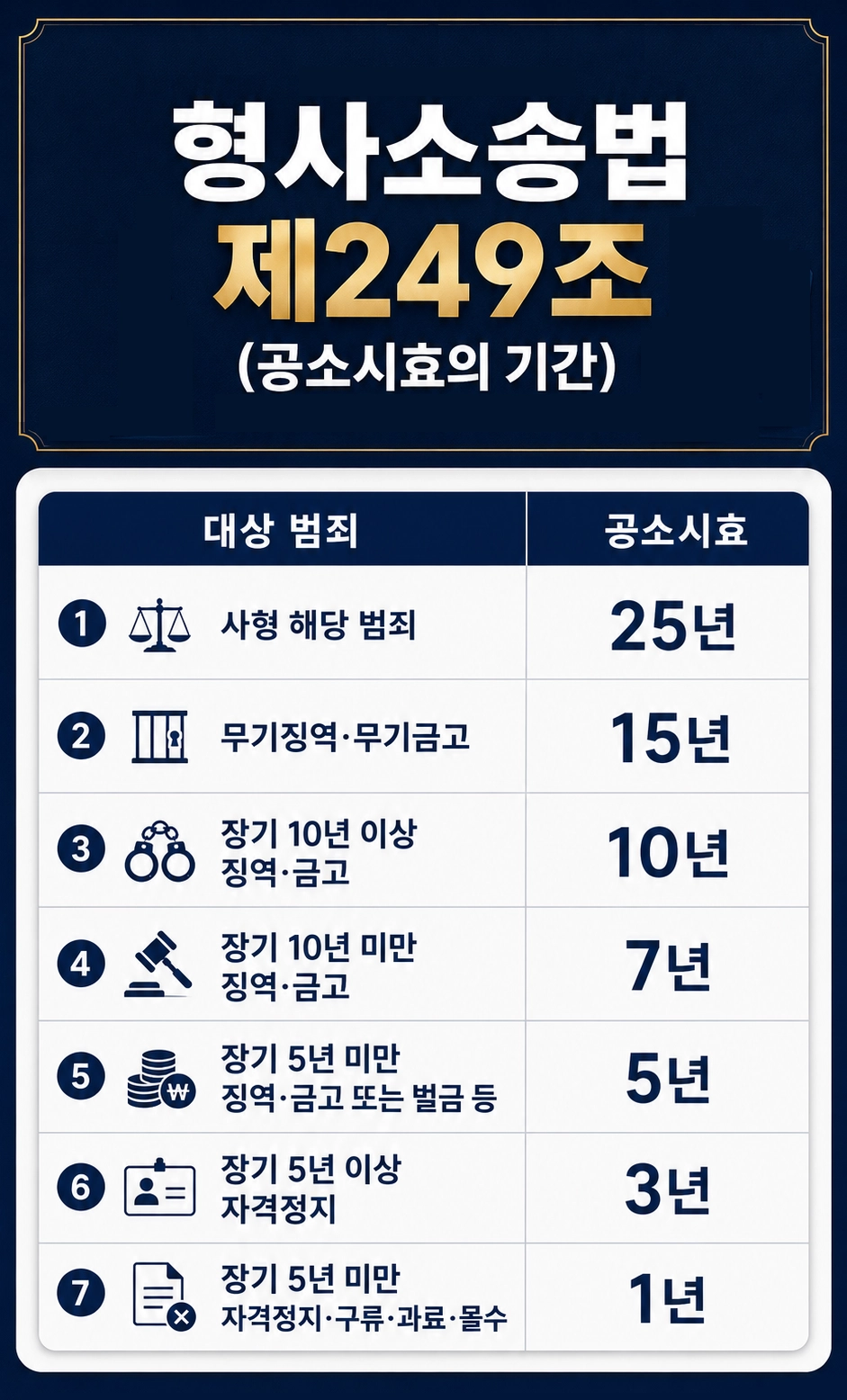 사문서위조공소시효를 확인하기 위해 문서 작성 시점과 범행 시기를 검토하는 모습