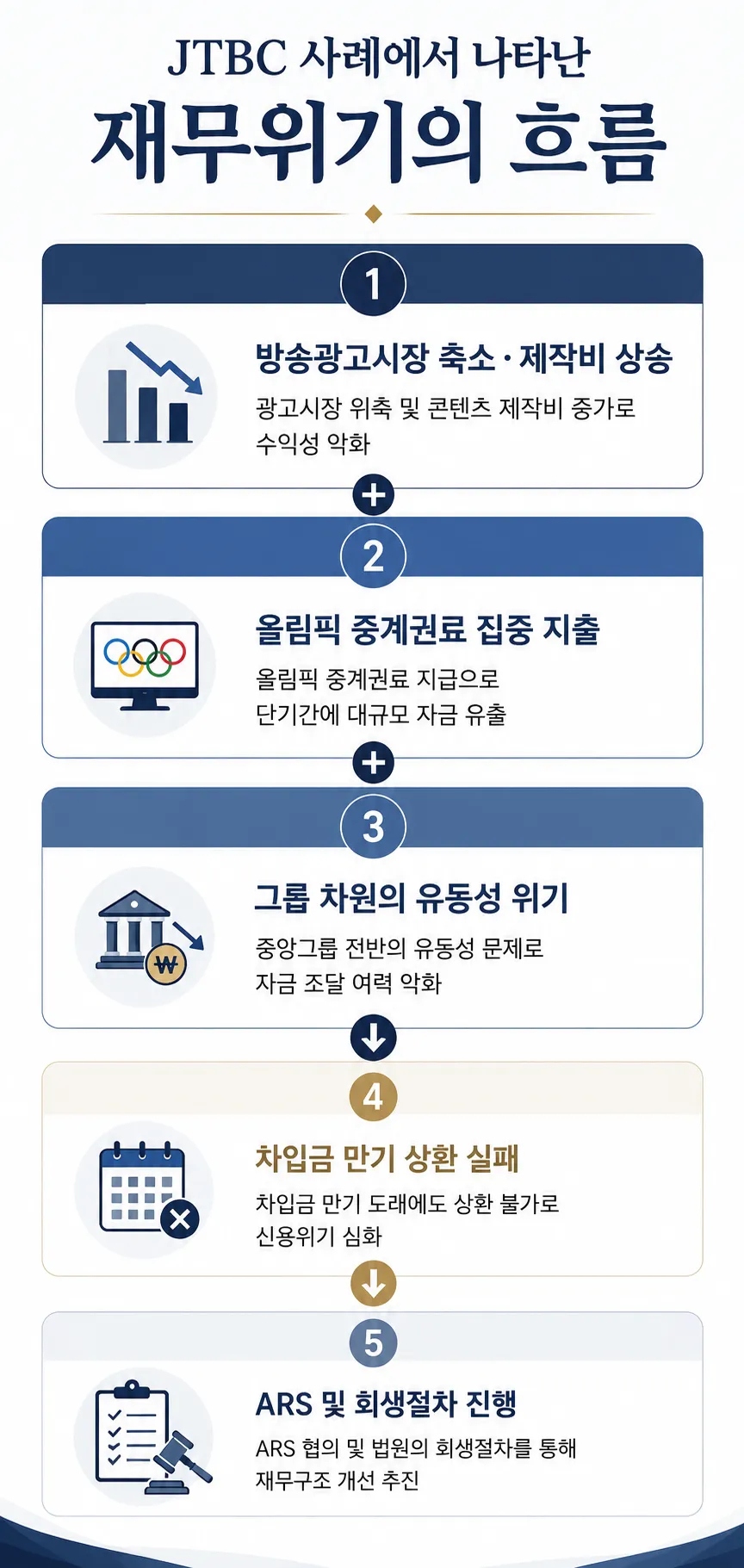 변호사상담이 정리한 JTBC 회생 사례의 시사점