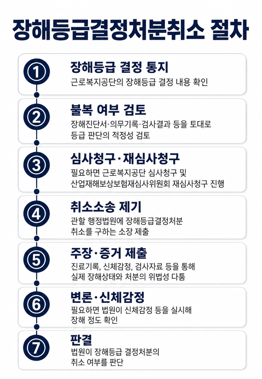 장해등급결정처분취소를 위해 기존 장해등급과 변경된 판정 결과를 비교하는 과정