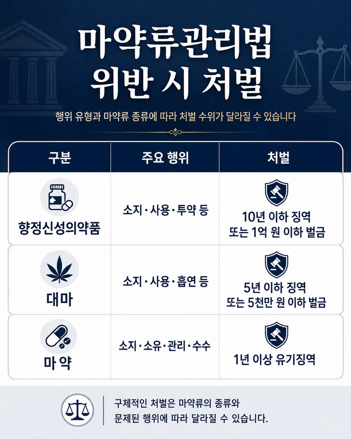 마약류관리법 위반 시 처벌