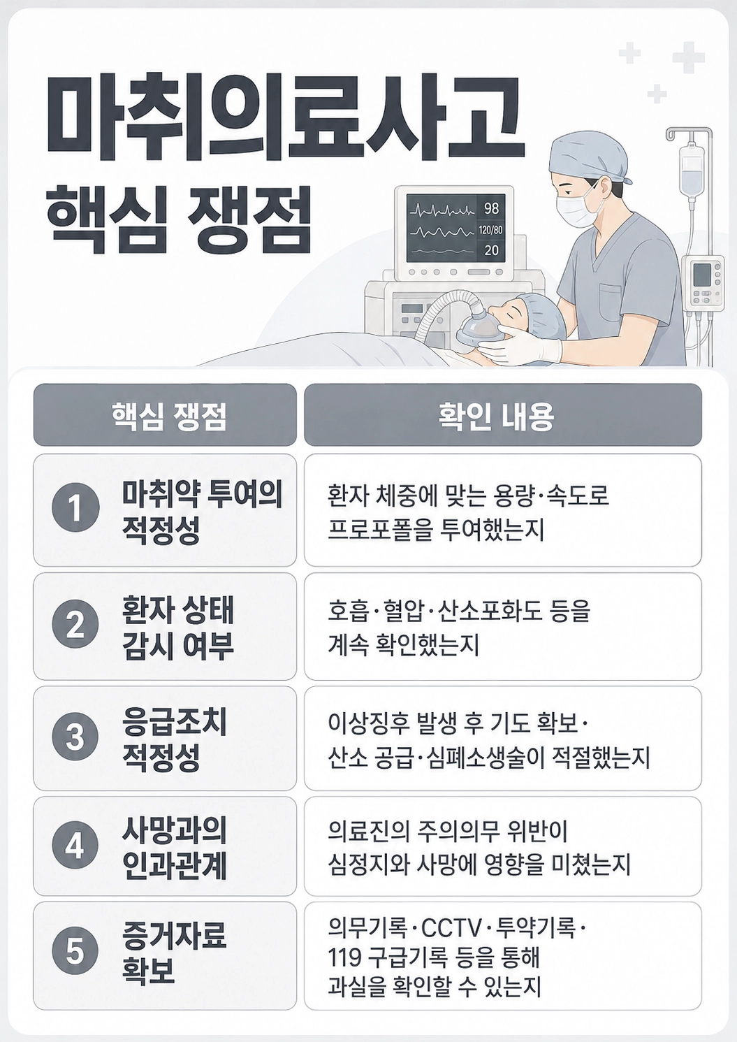 마취의료사고에서 마취 전 검사와 환자 모니터링이 적절했는지 검토하는 과정