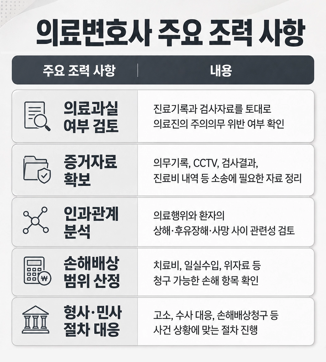 마취의료사고 발생 시 마취 과정과 환자 상태 기록을 확인하는 모습