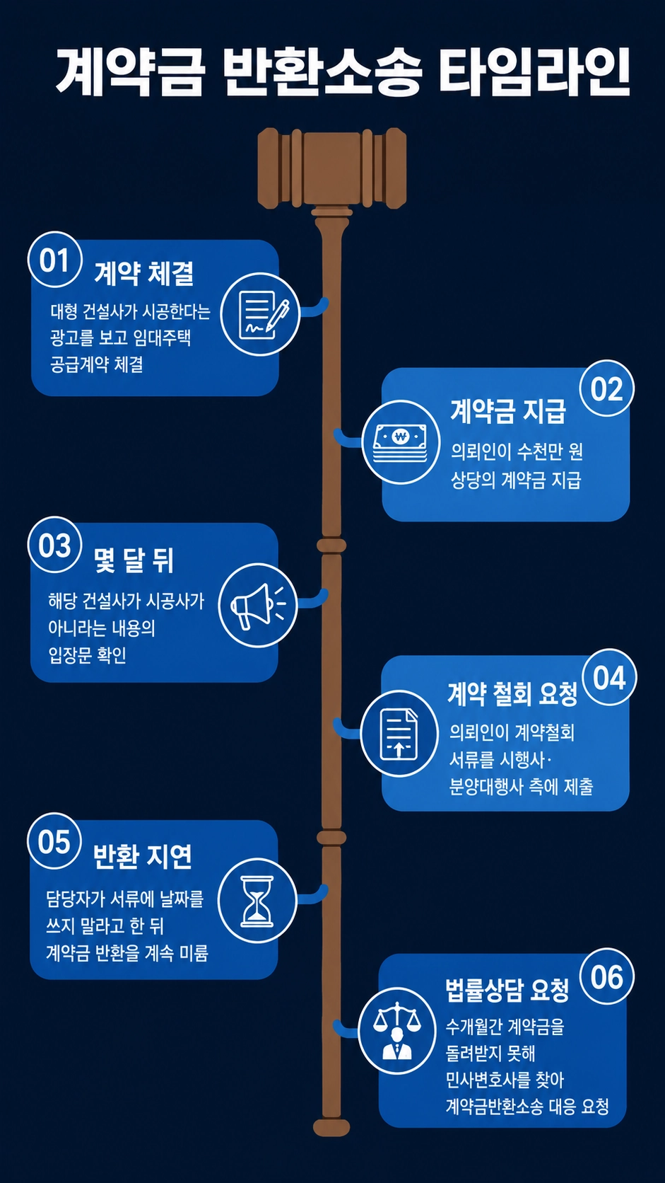계약금반환소송에서 상대방의 채무불이행 여부와 관련 증거를 검토하는 과정