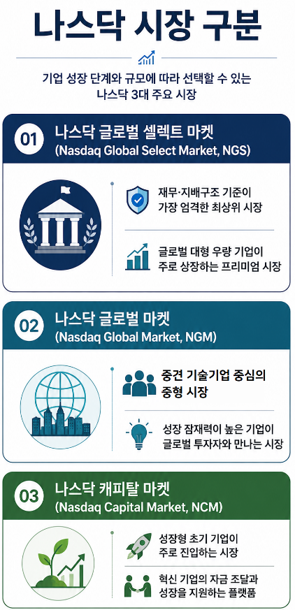 미국나스닥상장 | 나스닥 시장별 핵심 상장 요건