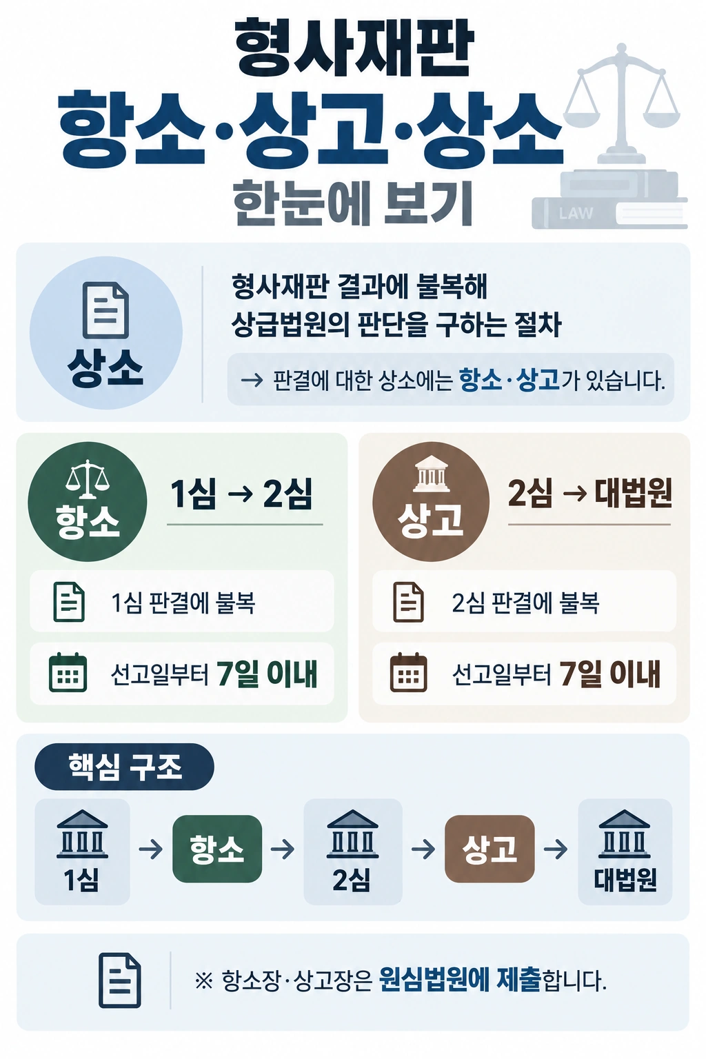 형사재판항소, 항소, 상고, 상소의 개념 정리
