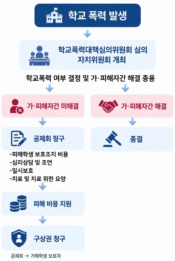 학교폭력민사소송 전 아이 치료비를 미리 해결할 수 있나요?