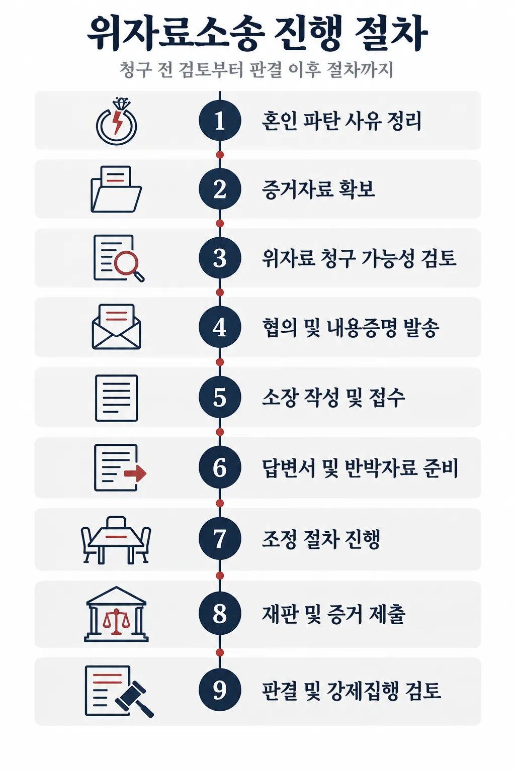 단계별 청구 절차