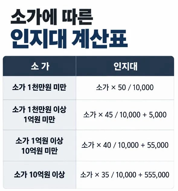 상간남소송비용 인지대와 송달료 계산표