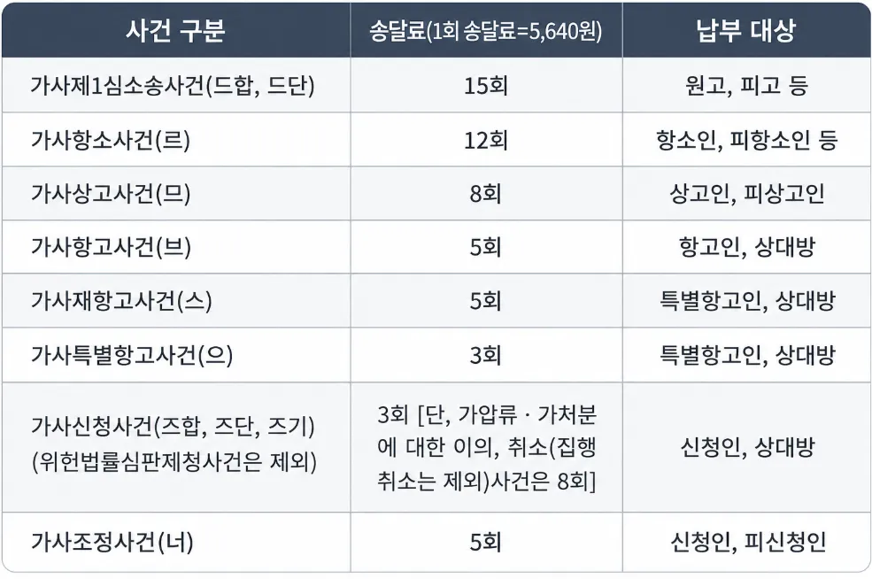 인지대, 송달료 등 이혼소송변호사비용 외 법원 실비 계산 방법