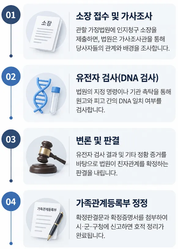 인지청구소송 | 생부·생모가 유전자 검사를 거부한다면