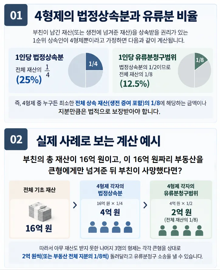 4형제의 법정상속분과 유류분 청구 시 비율 계산식