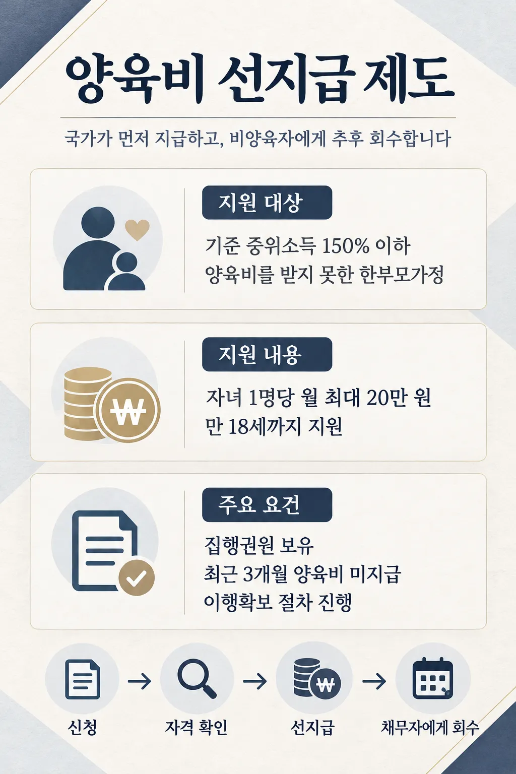양육비 선지급제도, 소송과 별도로 확인할 지원